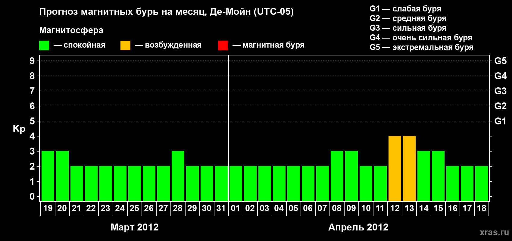 Прогноз максимального суточного геомагнитного индекса Kp на <b>1 месяц</b> (31 день) <b>с 19 марта по 18 апреля 2012 г</b>