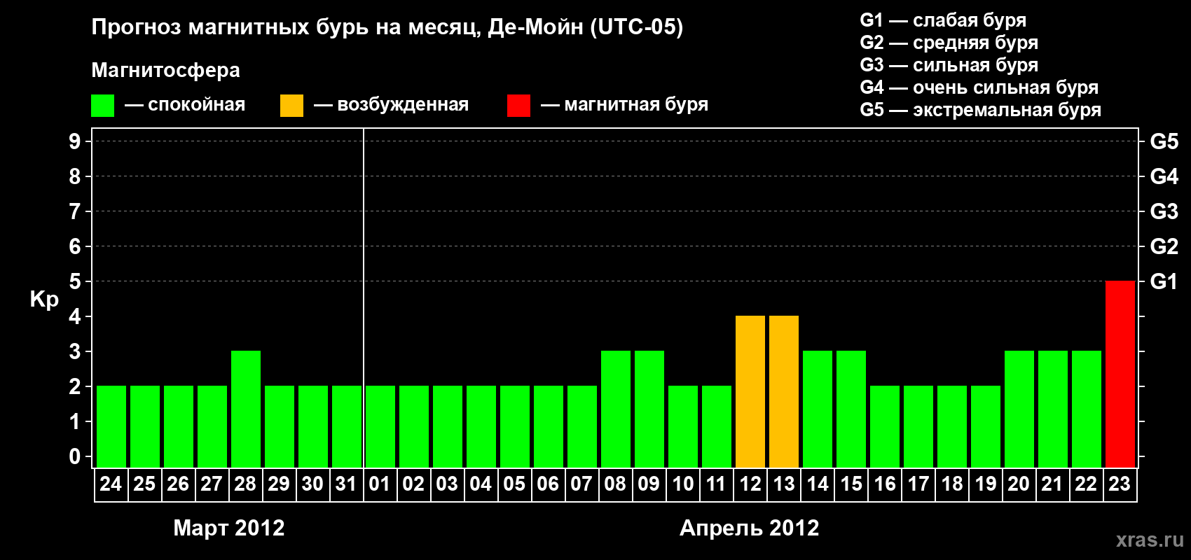 Прогноз максимального суточного геомагнитного индекса Kp на <b>1 месяц</b> (31 день) <b>с 24 марта по 23 апреля 2012 г</b>