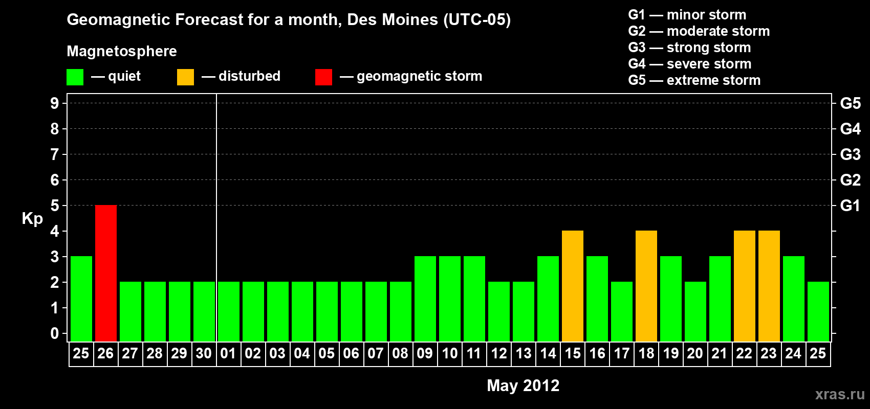 Forecast of the daily maximal value of geomagnetic index Kp for <b>1 month</b> (31 days) <b>from Apr 25, 2012 to May 25, 2012</b>