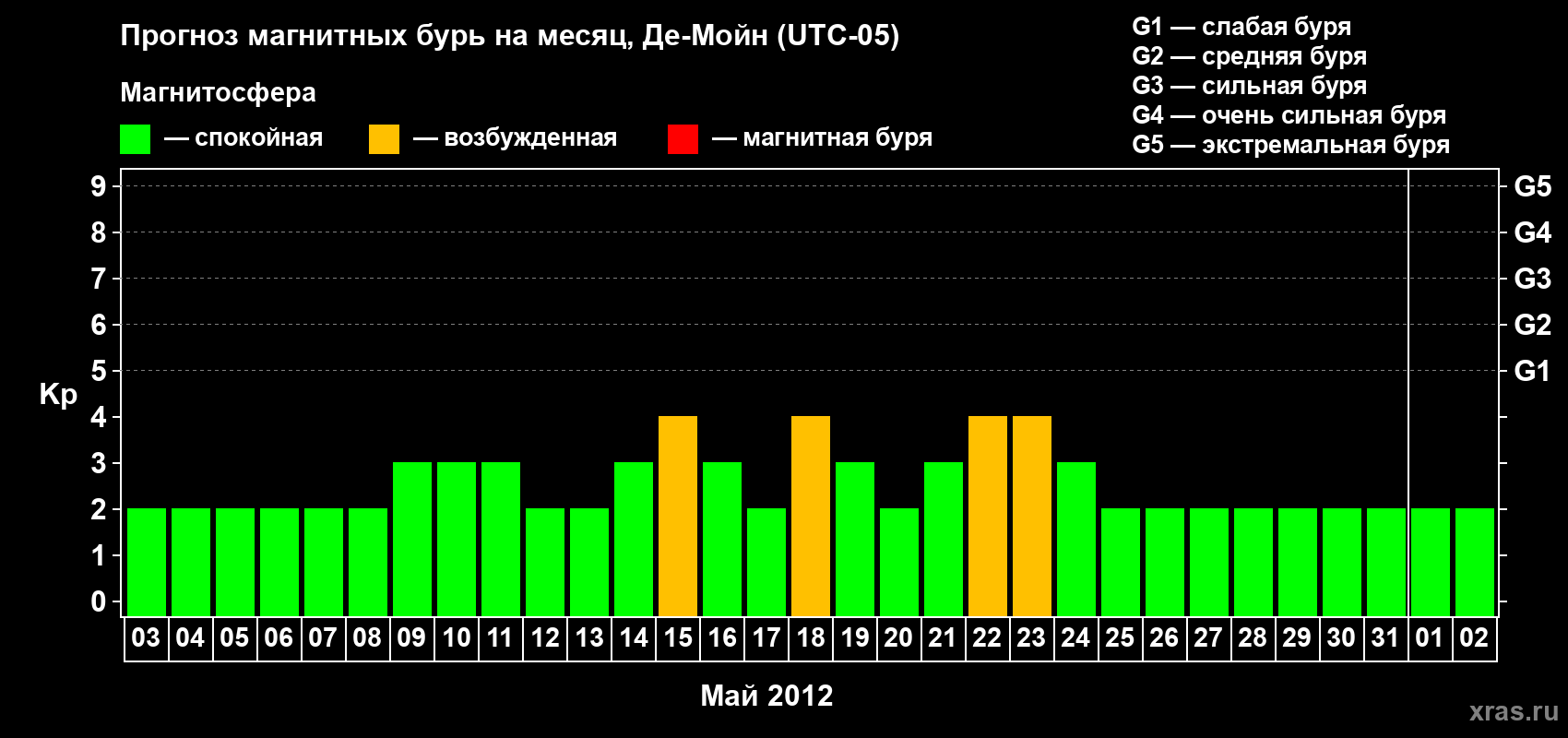 Прогноз максимального суточного геомагнитного индекса Kp на <b>1 месяц</b> (31 день) <b>с 03 мая по 02 июня 2012 г</b>
