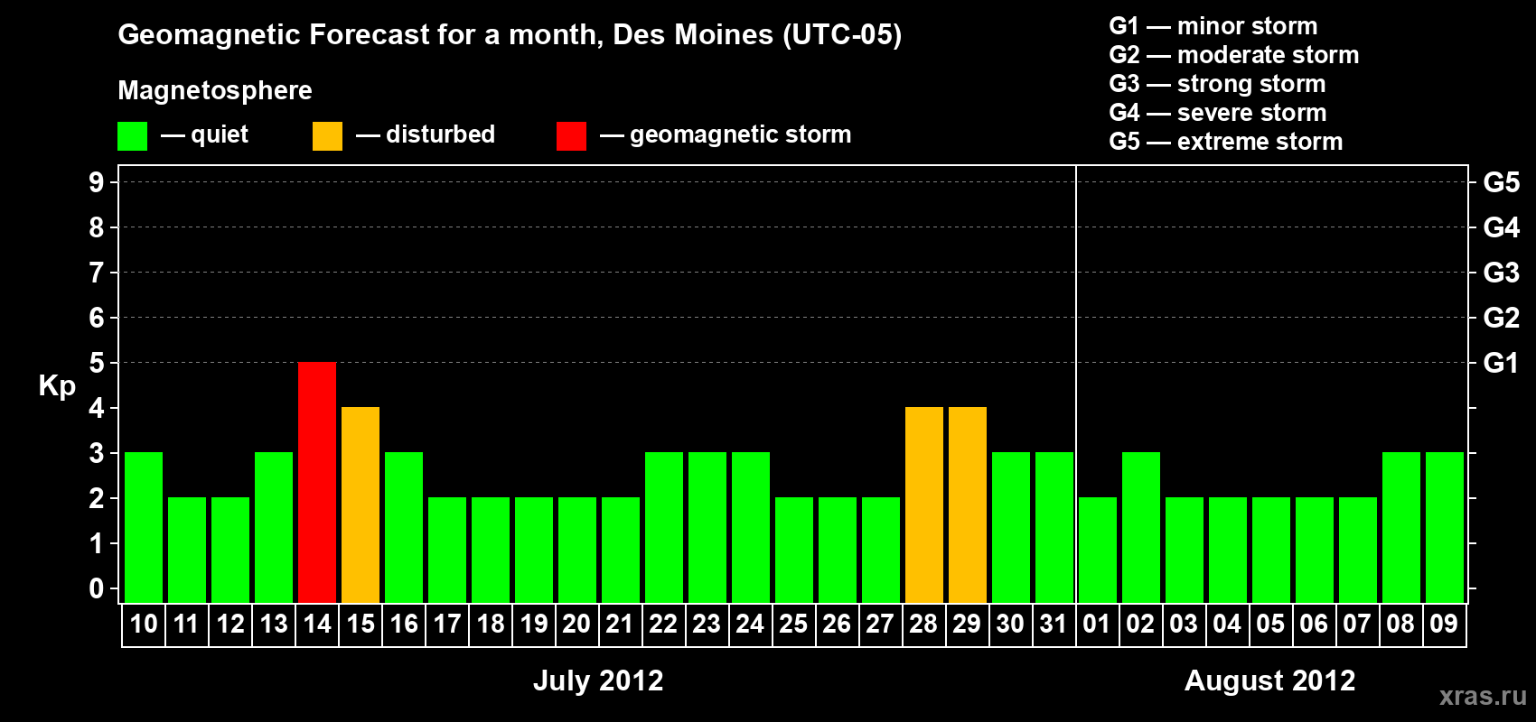 Forecast of the daily maximal value of geomagnetic index Kp for <b>1 month</b> (31 days) <b>from Jul 10, 2012 to Aug 09, 2012</b>