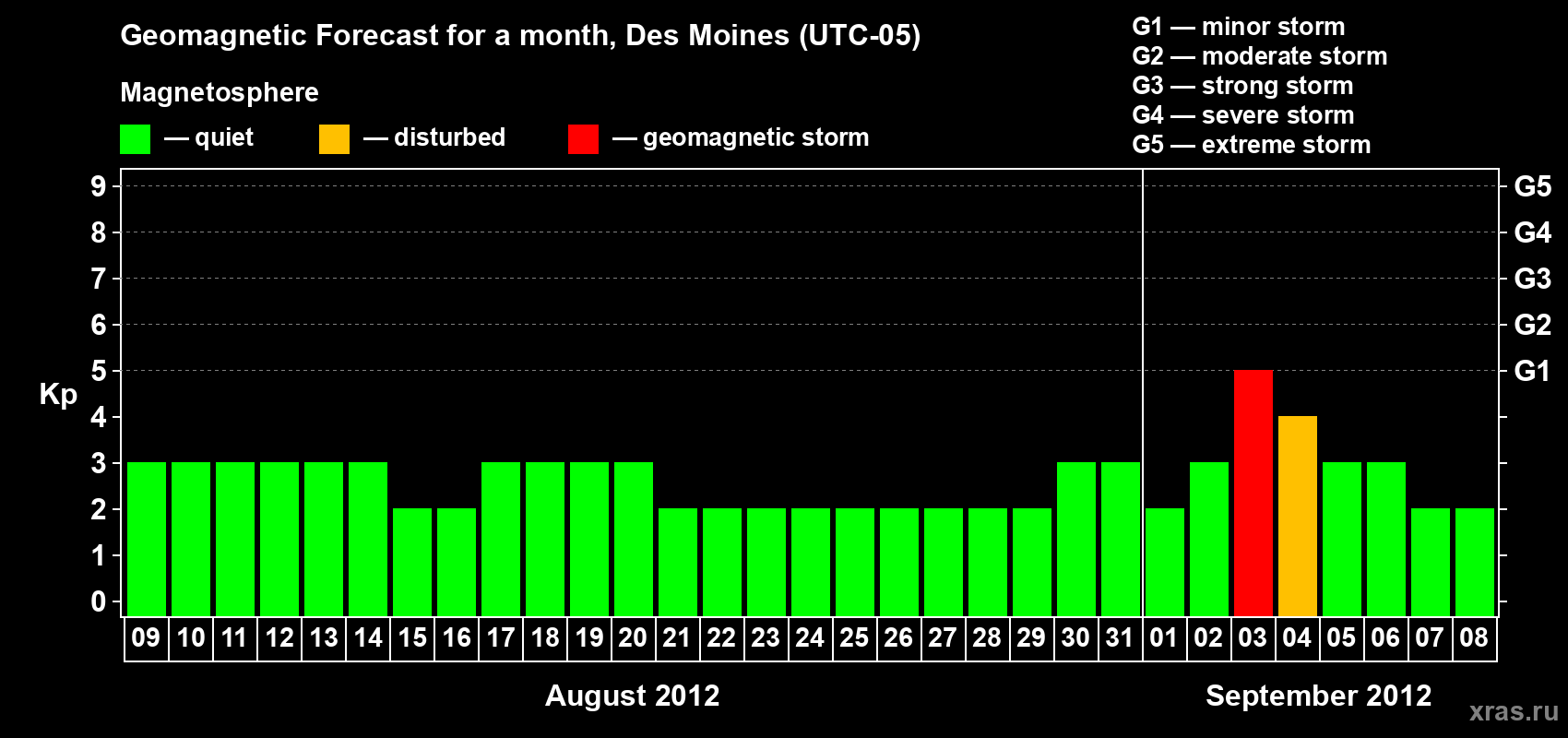 Forecast of the daily maximal value of geomagnetic index Kp for <b>1 month</b> (31 days) <b>from Aug 09, 2012 to Sep 08, 2012</b>