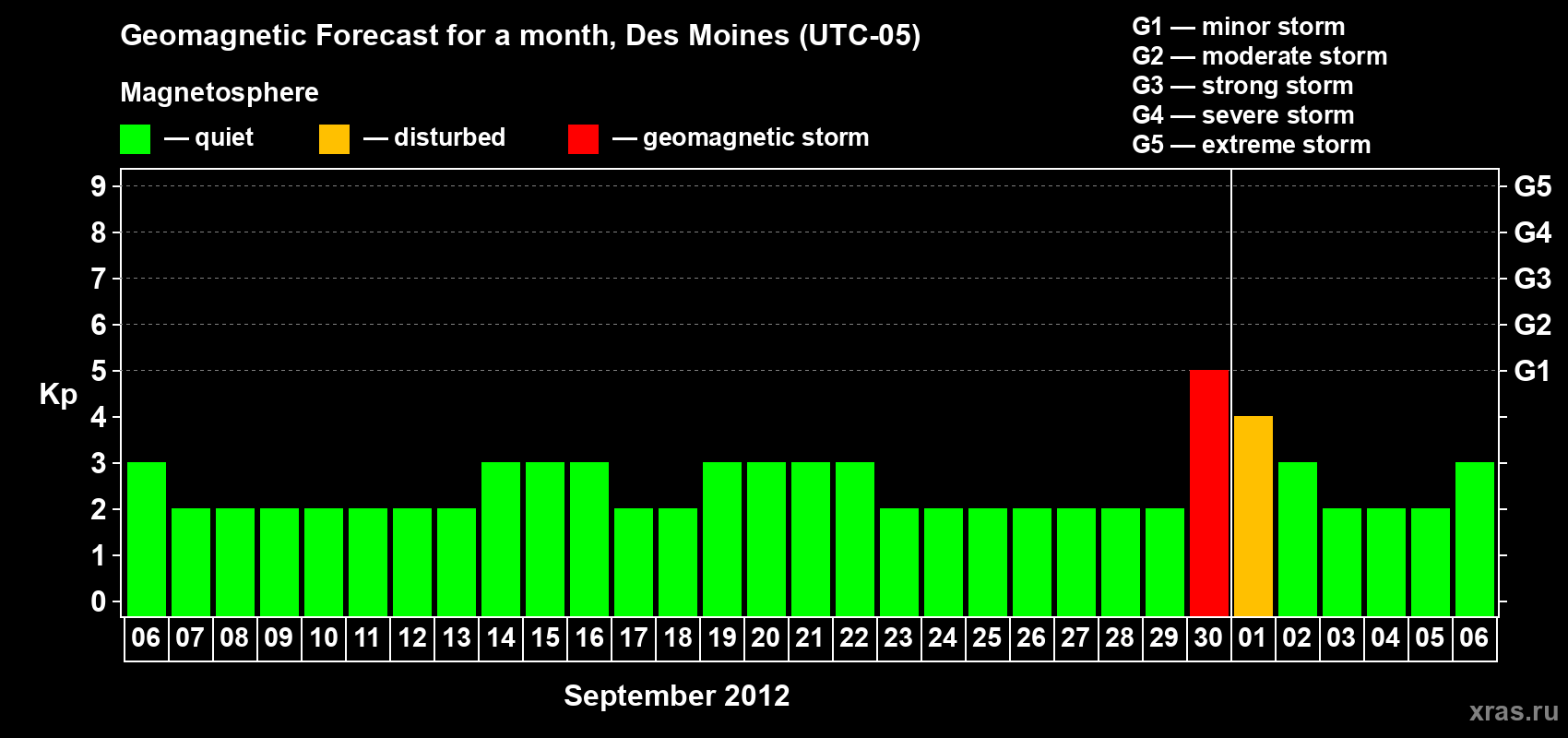 Forecast of the daily maximal value of geomagnetic index Kp for <b>1 month</b> (31 days) <b>from Sep 06, 2012 to Oct 06, 2012</b>