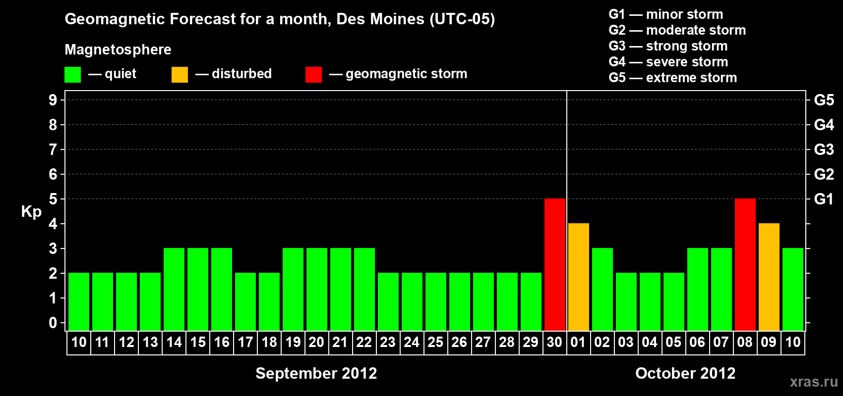 Forecast of the daily maximal value of geomagnetic index Kp for <b>1 month</b> (31 days) <b>from Sep 10, 2012 to Oct 10, 2012</b>