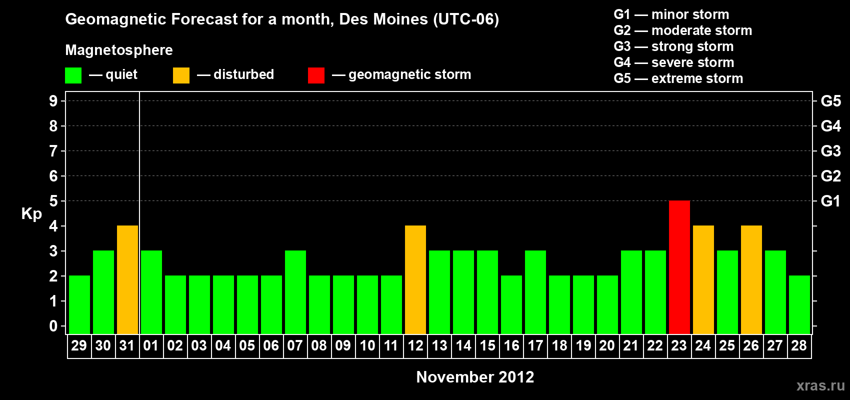 Forecast of the daily maximal value of geomagnetic index Kp for <b>1 month</b> (31 days) <b>from Oct 29, 2012 to Nov 28, 2012</b>