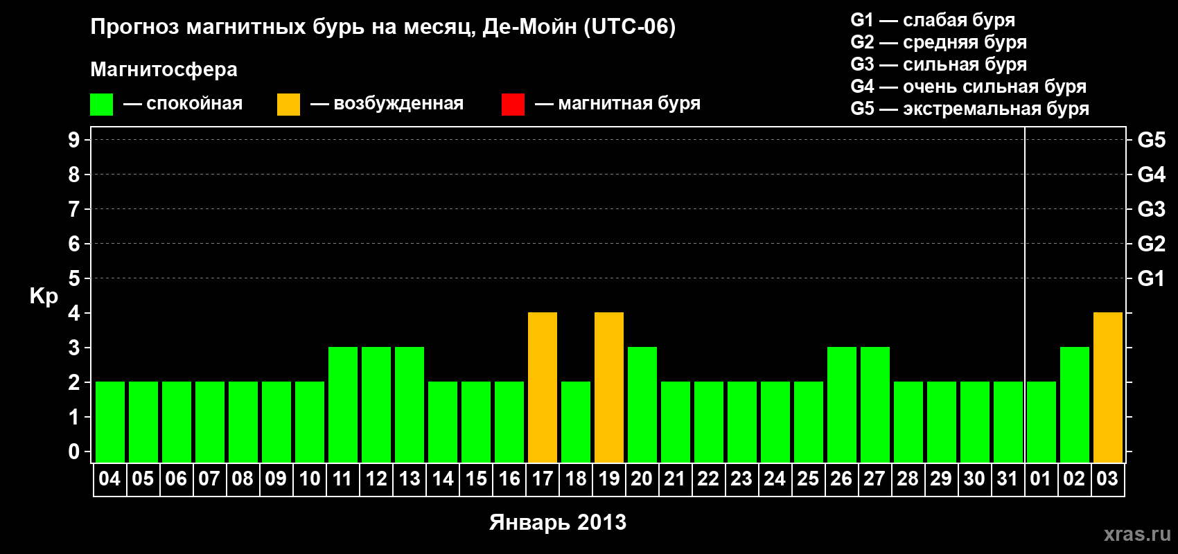 Прогноз максимального суточного геомагнитного индекса Kp на <b>1 месяц</b> (31 день) <b>с 04 января по 03 февраля 2013 г</b>