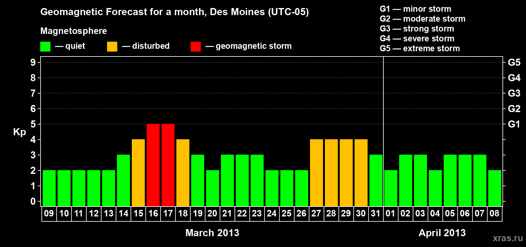 Forecast of the daily maximal value of geomagnetic index Kp for <b>1 month</b> (31 days) <b>from Mar 09, 2013 to Apr 08, 2013</b>