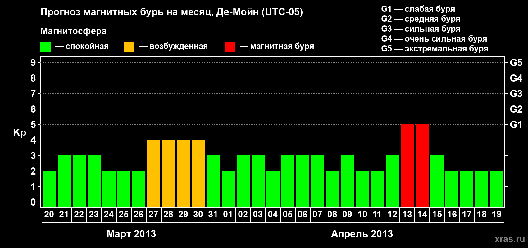 Прогноз максимального суточного геомагнитного индекса Kp на <b>1 месяц</b> (31 день) <b>с 20 марта по 19 апреля 2013 г</b>