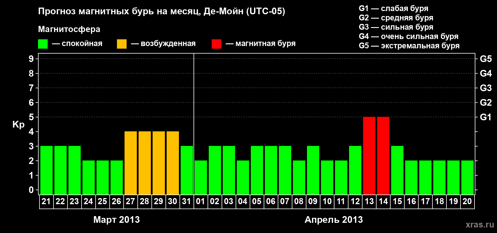 Прогноз максимального суточного геомагнитного индекса Kp на <b>1 месяц</b> (31 день) <b>с 21 марта по 20 апреля 2013 г</b>
