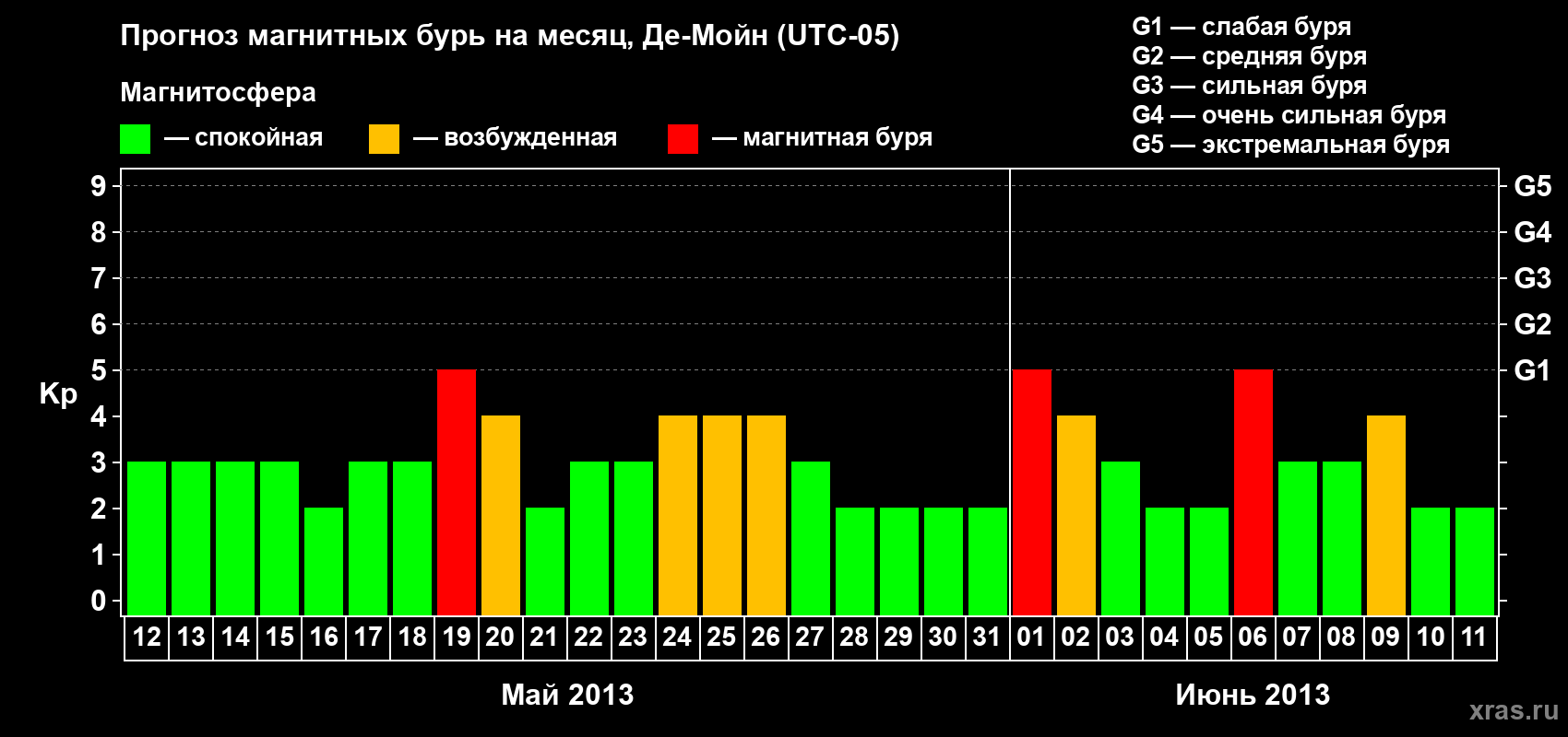 Прогноз максимального суточного геомагнитного индекса Kp на <b>1 месяц</b> (31 день) <b>с 12 мая по 11 июня 2013 г</b>