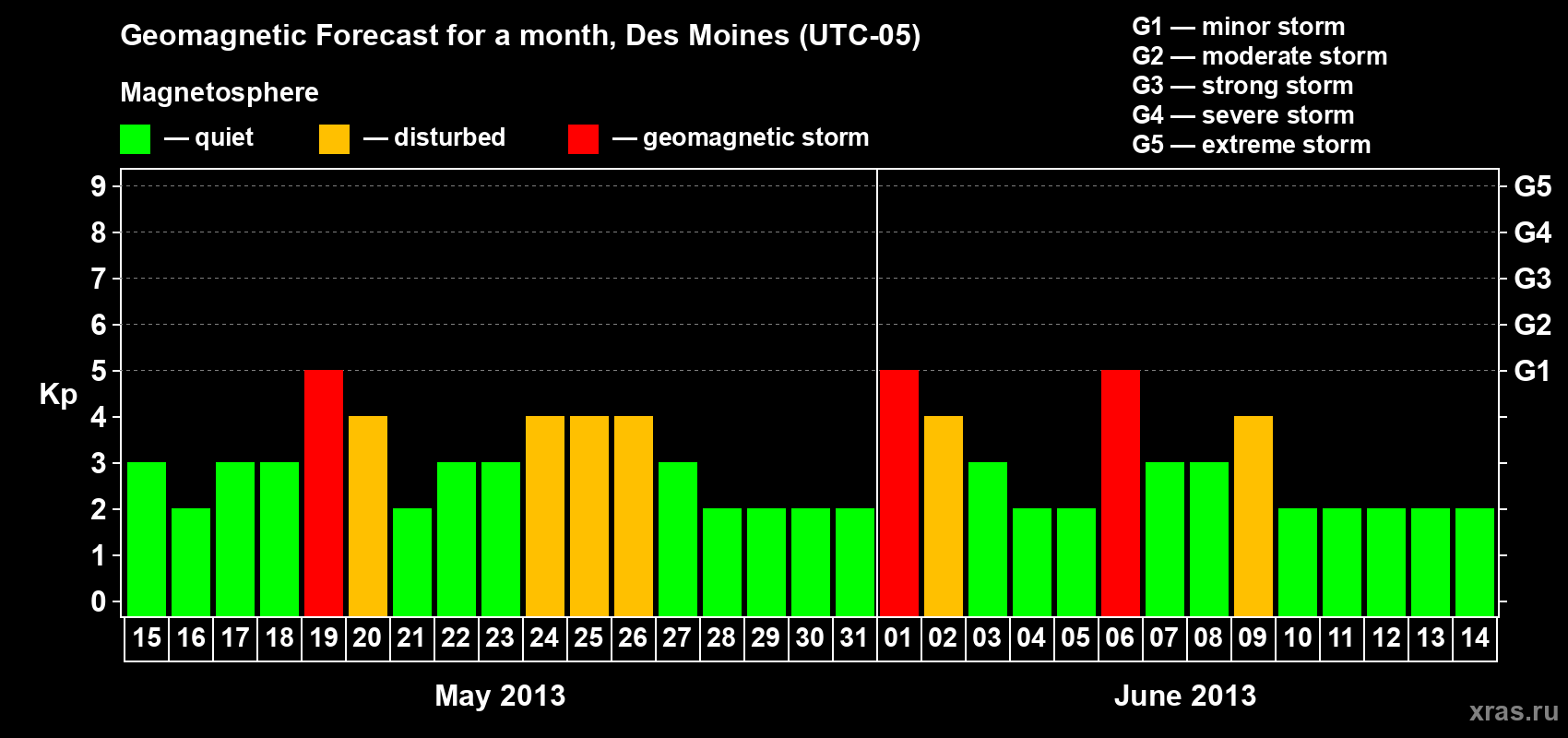 Forecast of the daily maximal value of geomagnetic index Kp for <b>1 month</b> (31 days) <b>from May 15, 2013 to Jun 14, 2013</b>