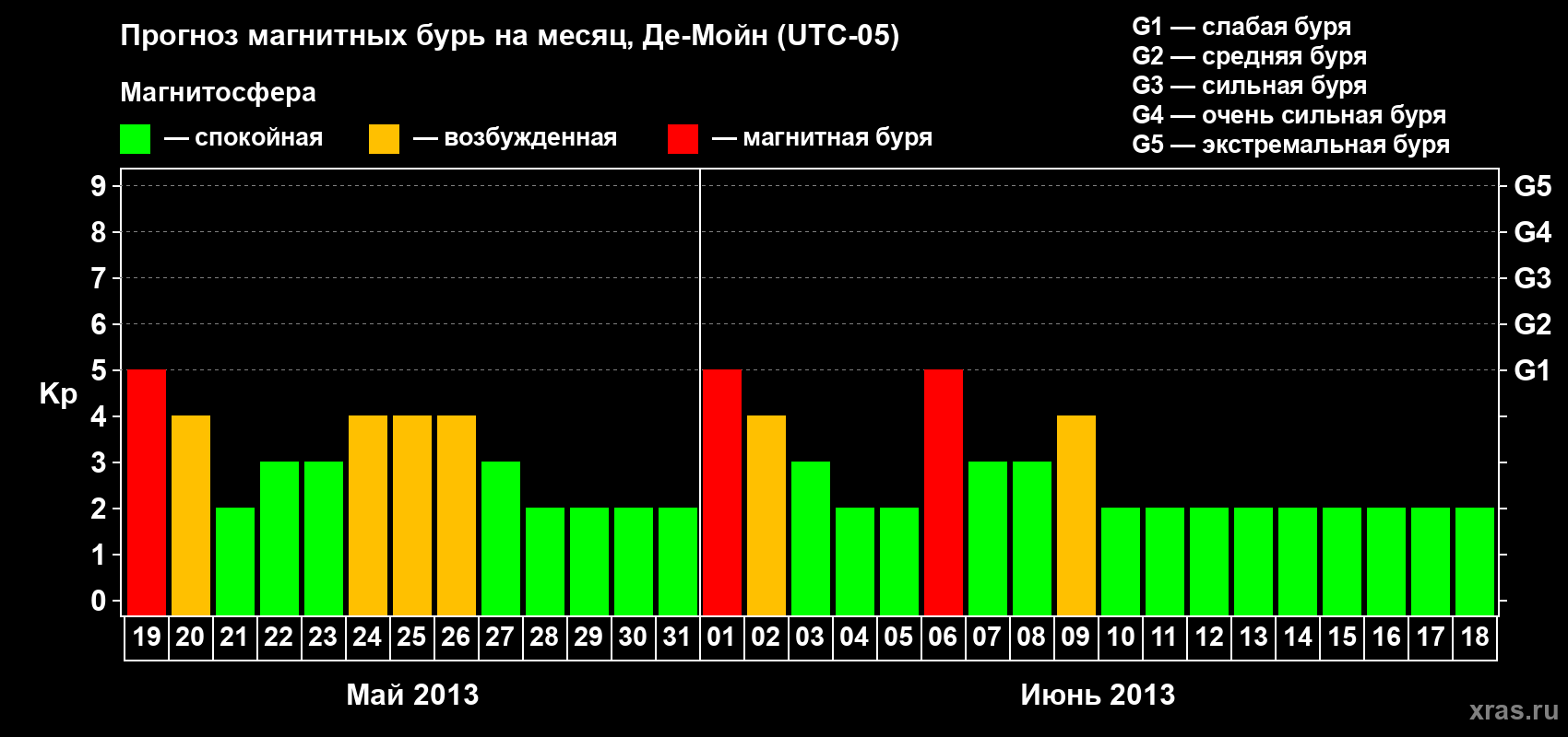 Прогноз максимального суточного геомагнитного индекса Kp на <b>1 месяц</b> (31 день) <b>с 19 мая по 18 июня 2013 г</b>