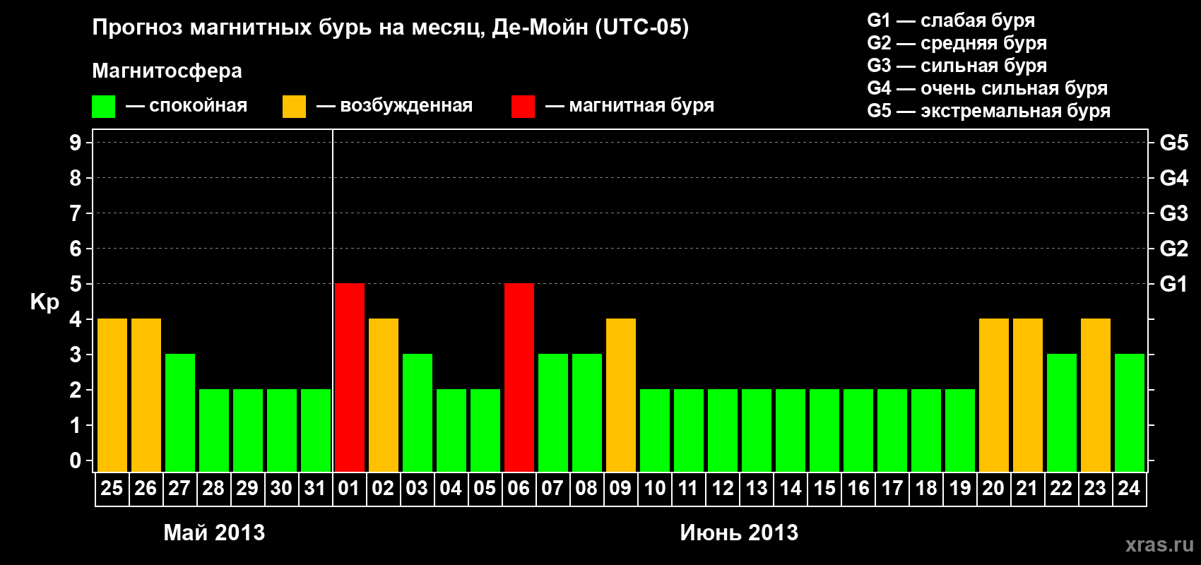 Прогноз максимального суточного геомагнитного индекса Kp на <b>1 месяц</b> (31 день) <b>с 25 мая по 24 июня 2013 г</b>