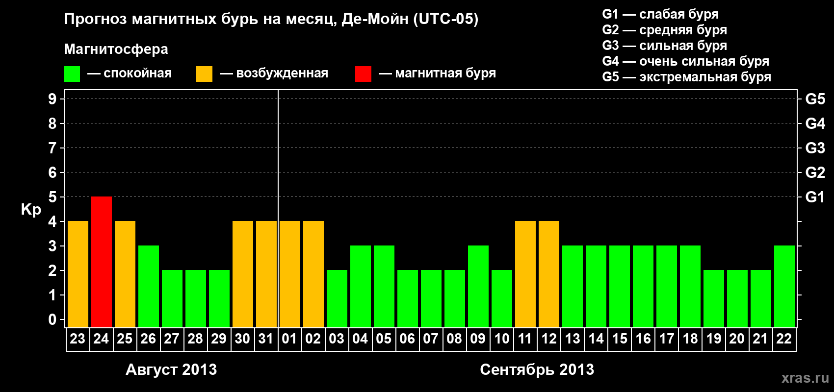 Прогноз максимального суточного геомагнитного индекса Kp на <b>1 месяц</b> (31 день) <b>с 23 августа по 22 сентября 2013 г</b>
