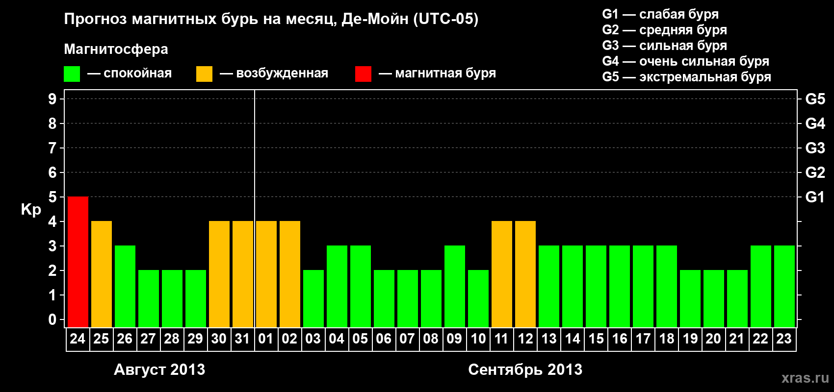 Прогноз максимального суточного геомагнитного индекса Kp на <b>1 месяц</b> (31 день) <b>с 24 августа по 23 сентября 2013 г</b>