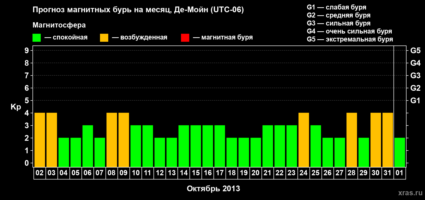Прогноз максимального суточного геомагнитного индекса Kp на <b>1 месяц</b> (31 день) <b>с 02 октября по 01 ноября 2013 г</b>