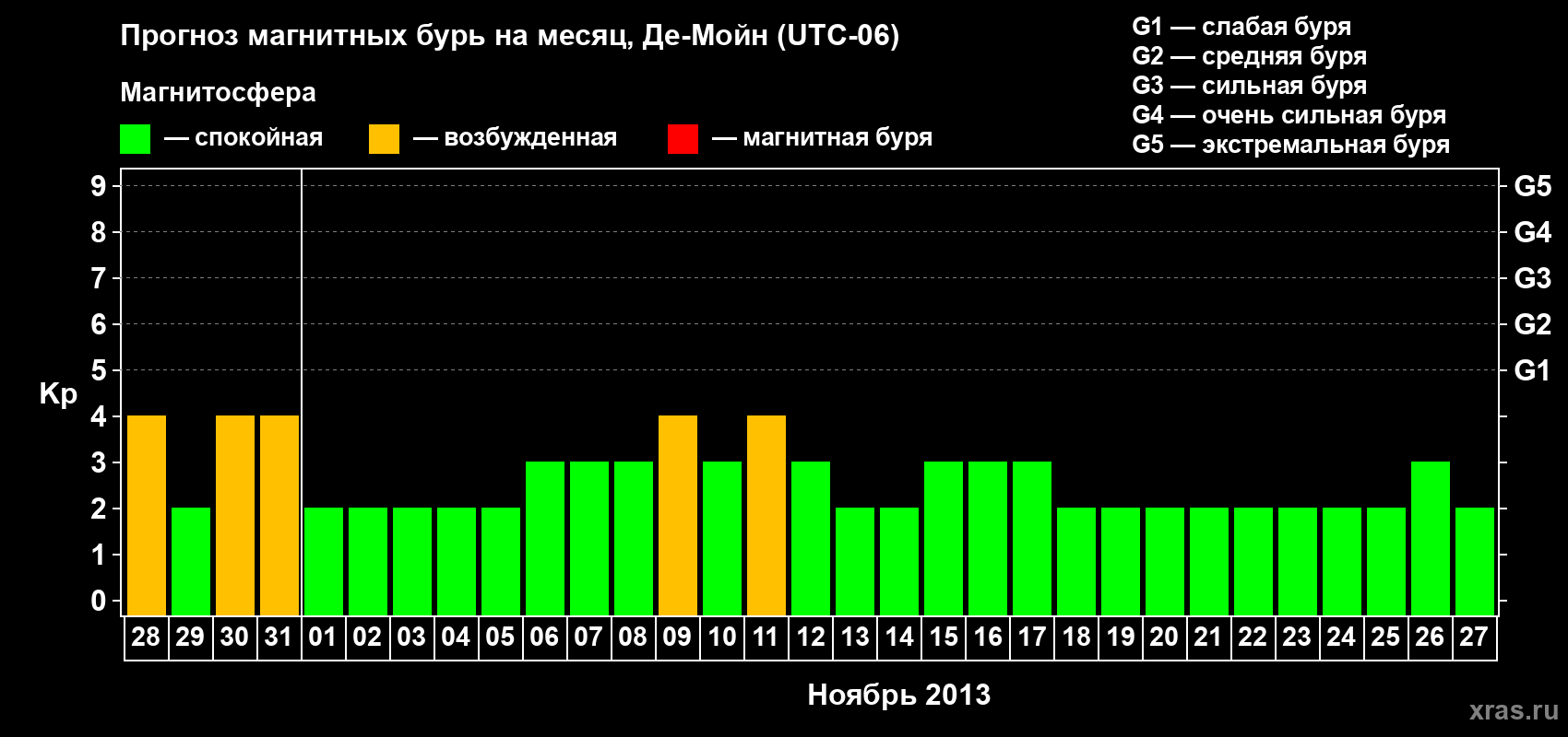 Прогноз максимального суточного геомагнитного индекса Kp на <b>1 месяц</b> (31 день) <b>с 28 октября по 27 ноября 2013 г</b>