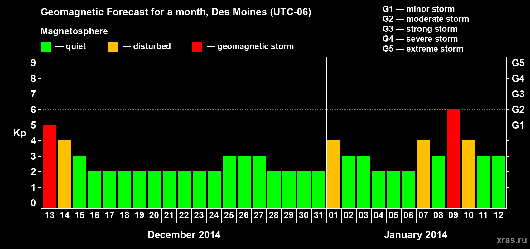 Forecast of the daily maximal value of geomagnetic index Kp for <b>1 month</b> (31 days) <b>from Dec 13, 2013 to Jan 12, 2014</b>