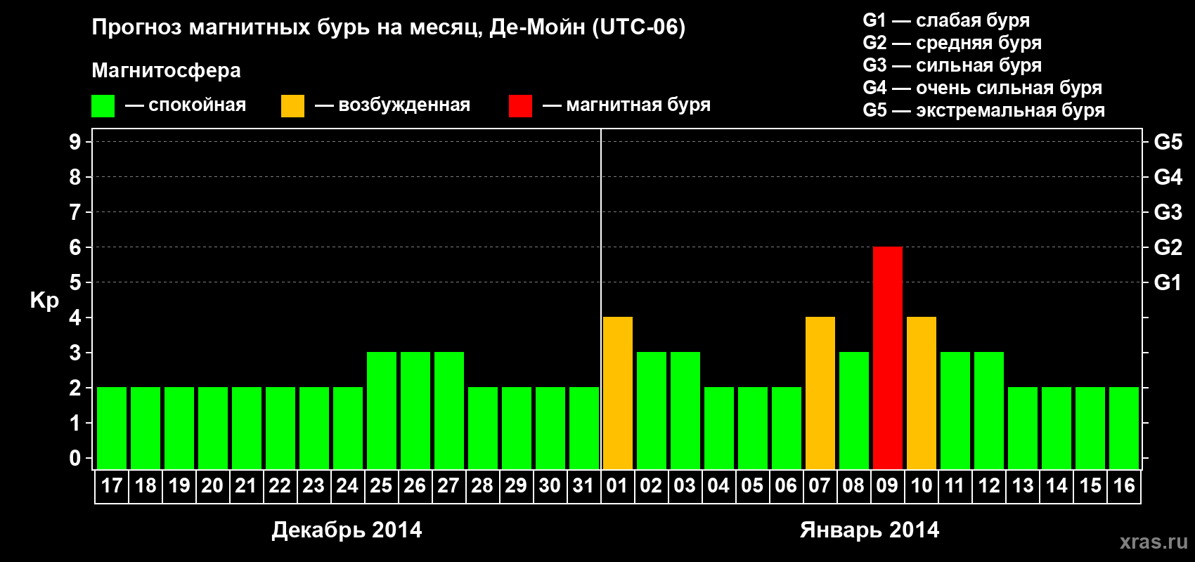 Прогноз максимального суточного геомагнитного индекса Kp на <b>1 месяц</b> (31 день) <b>с 17 декабря 2013 г по 16 января 2014 г</b>