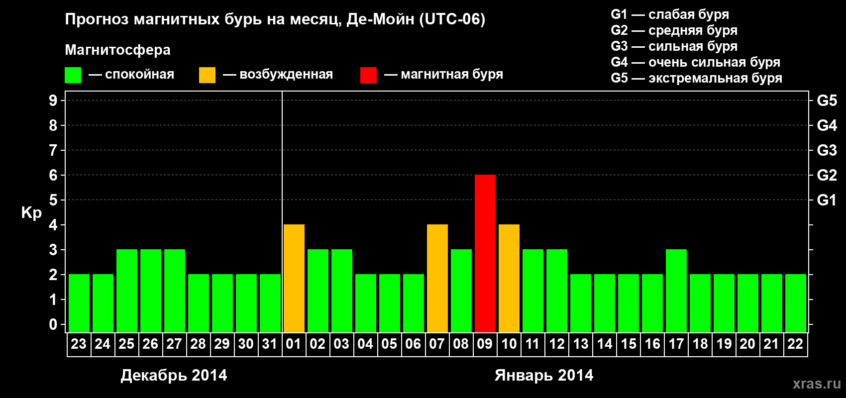 Прогноз максимального суточного геомагнитного индекса Kp на <b>1 месяц</b> (31 день) <b>с 23 декабря 2013 г по 22 января 2014 г</b>