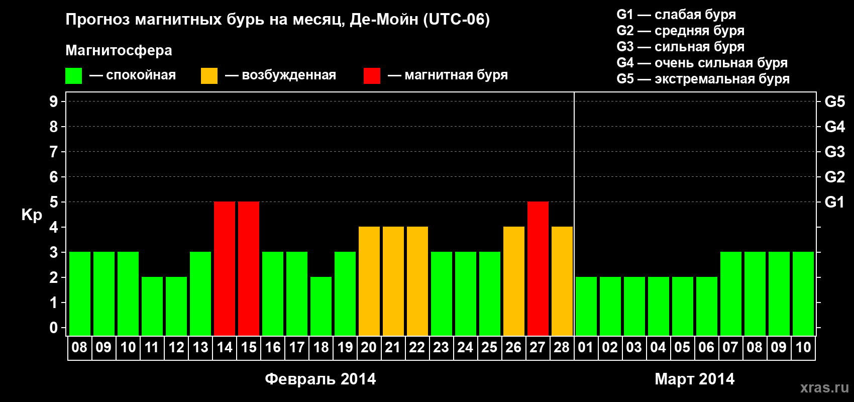 Прогноз максимального суточного геомагнитного индекса Kp на <b>1 месяц</b> (31 день) <b>с 08 февраля по 10 марта 2014 г</b>