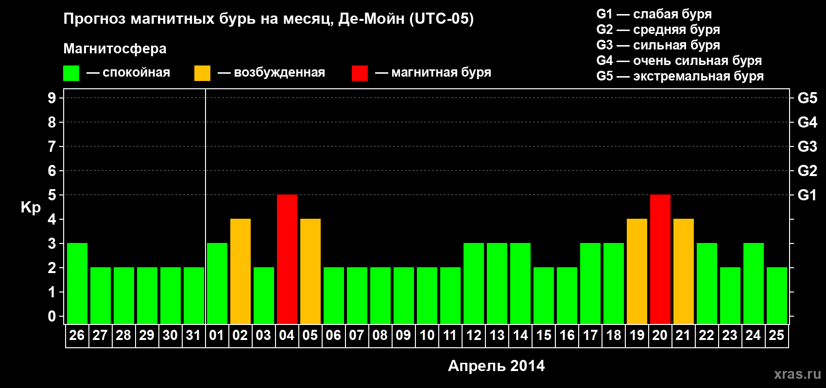 Прогноз максимального суточного геомагнитного индекса Kp на <b>1 месяц</b> (31 день) <b>с 26 марта по 25 апреля 2014 г</b>