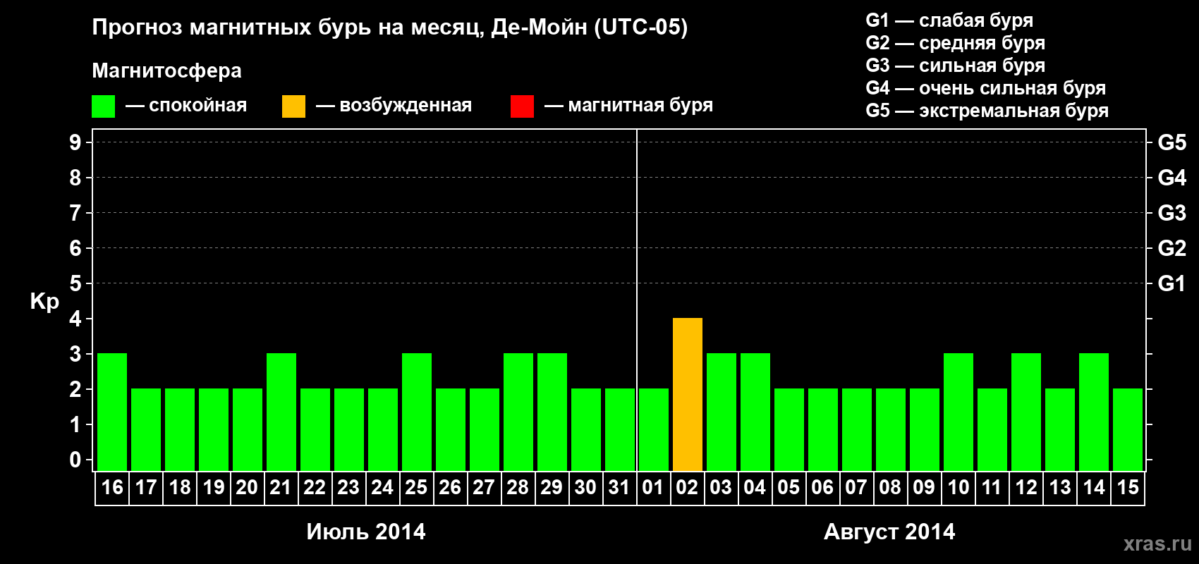Прогноз максимального суточного геомагнитного индекса Kp на <b>1 месяц</b> (31 день) <b>с 16 июля по 15 августа 2014 г</b>