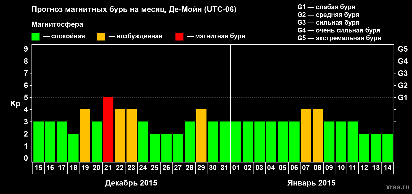Прогноз максимального суточного геомагнитного индекса Kp на <b>1 месяц</b> (31 день) <b>с 15 декабря 2014 г по 14 января 2015 г</b>
