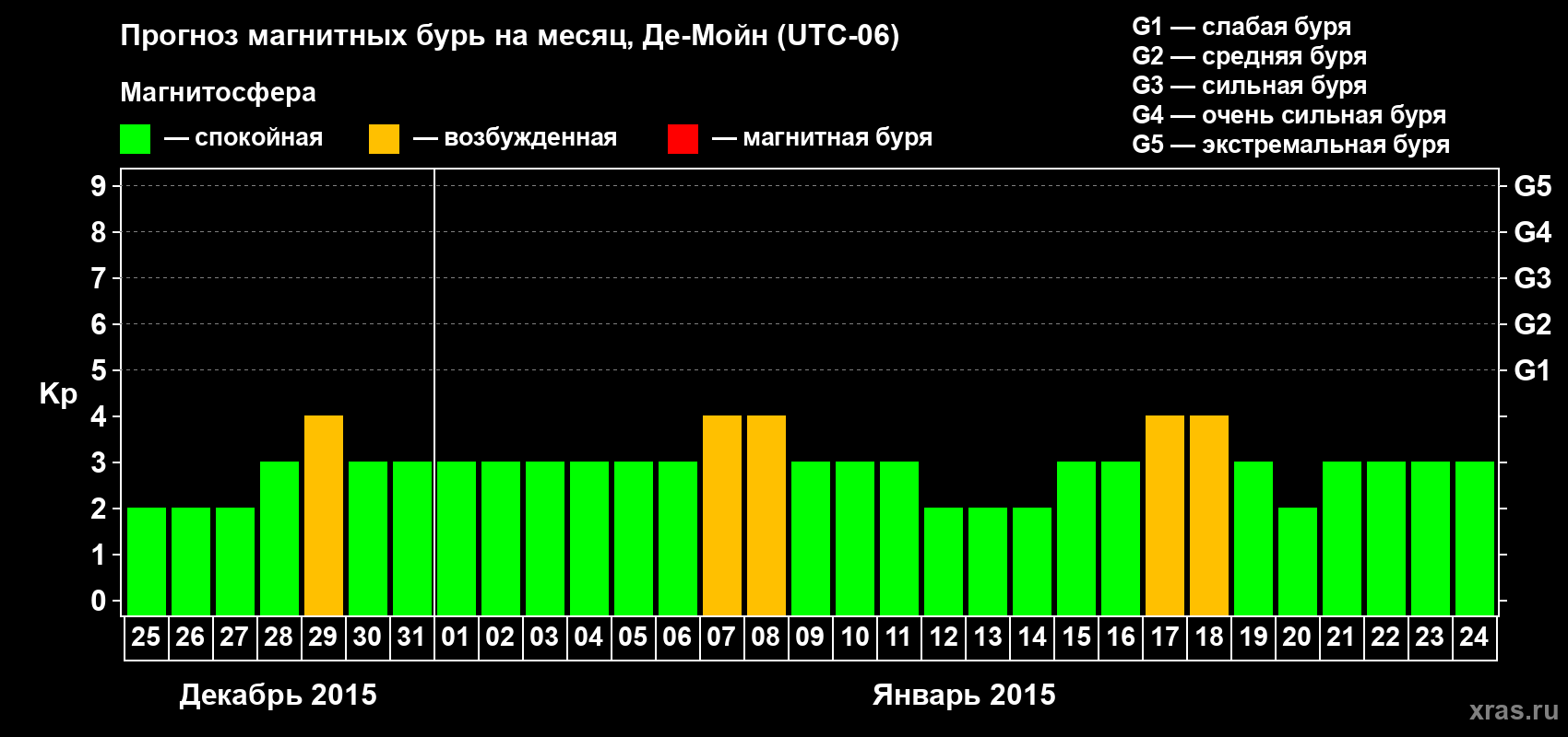 Прогноз максимального суточного геомагнитного индекса Kp на <b>1 месяц</b> (31 день) <b>с 25 декабря 2014 г по 24 января 2015 г</b>