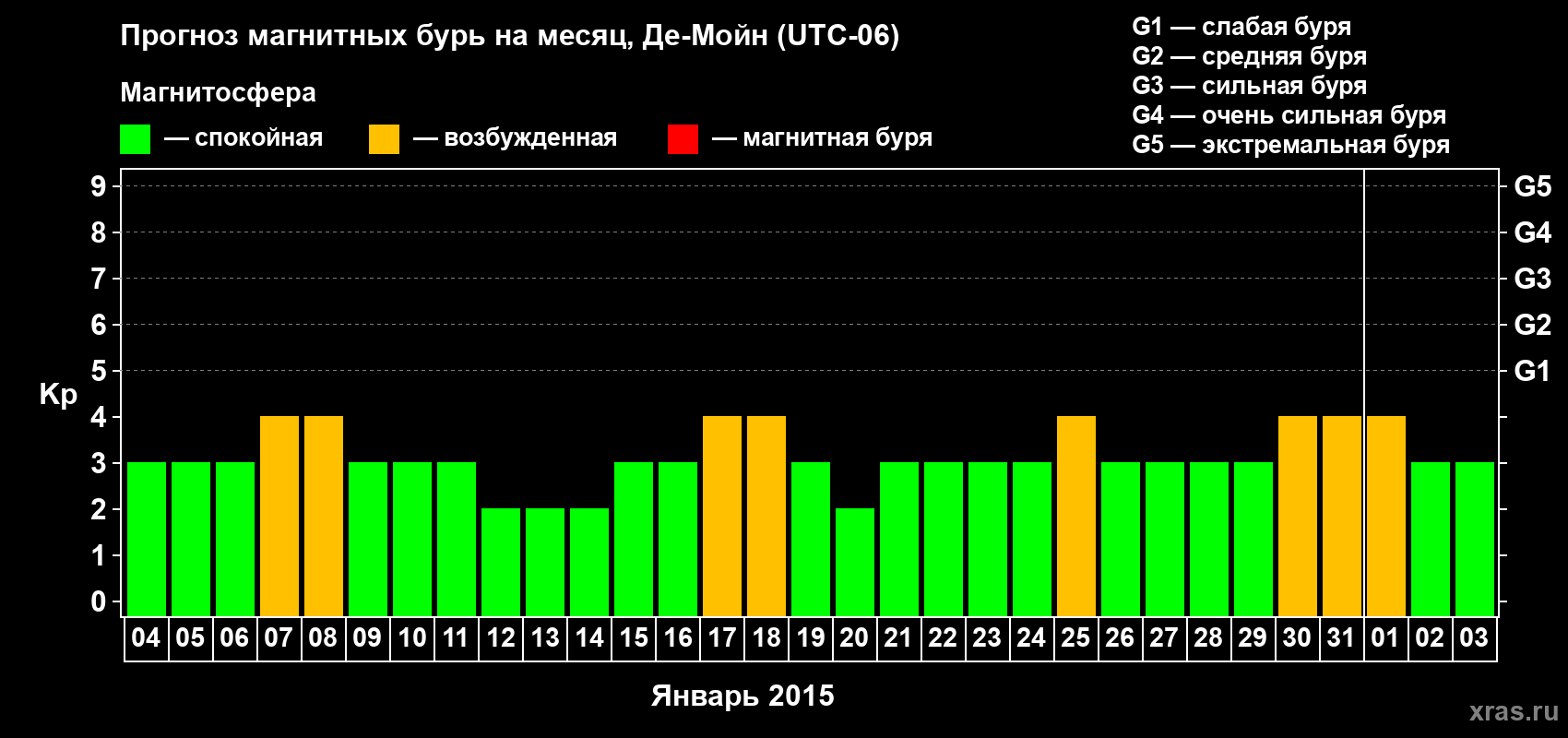 Прогноз максимального суточного геомагнитного индекса Kp на <b>1 месяц</b> (31 день) <b>с 04 января по 03 февраля 2015 г</b>