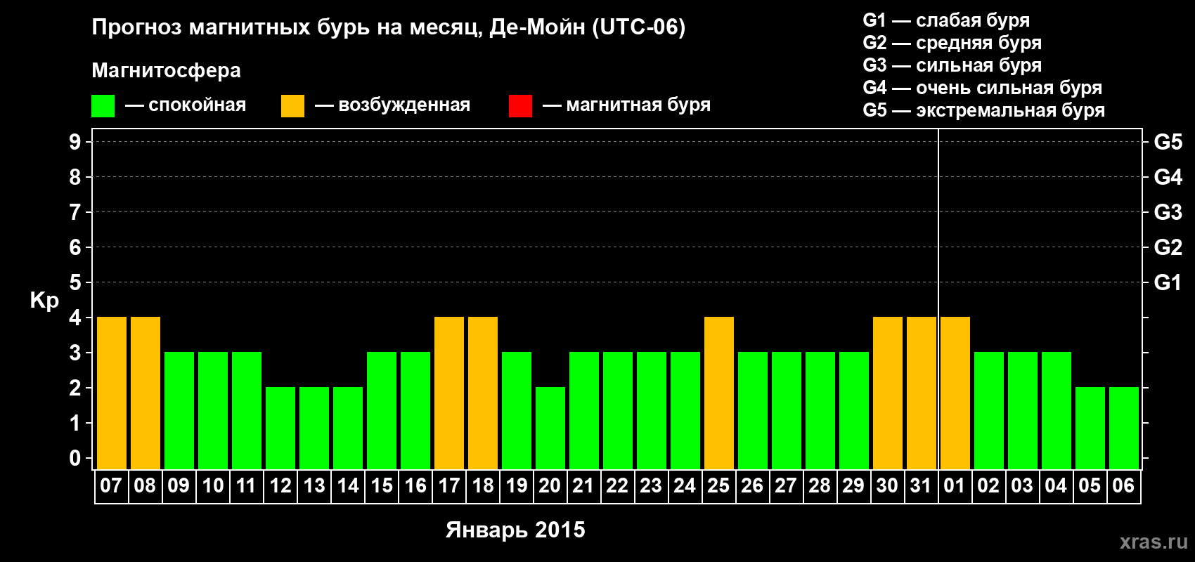 Прогноз максимального суточного геомагнитного индекса Kp на <b>1 месяц</b> (31 день) <b>с 07 января по 06 февраля 2015 г</b>