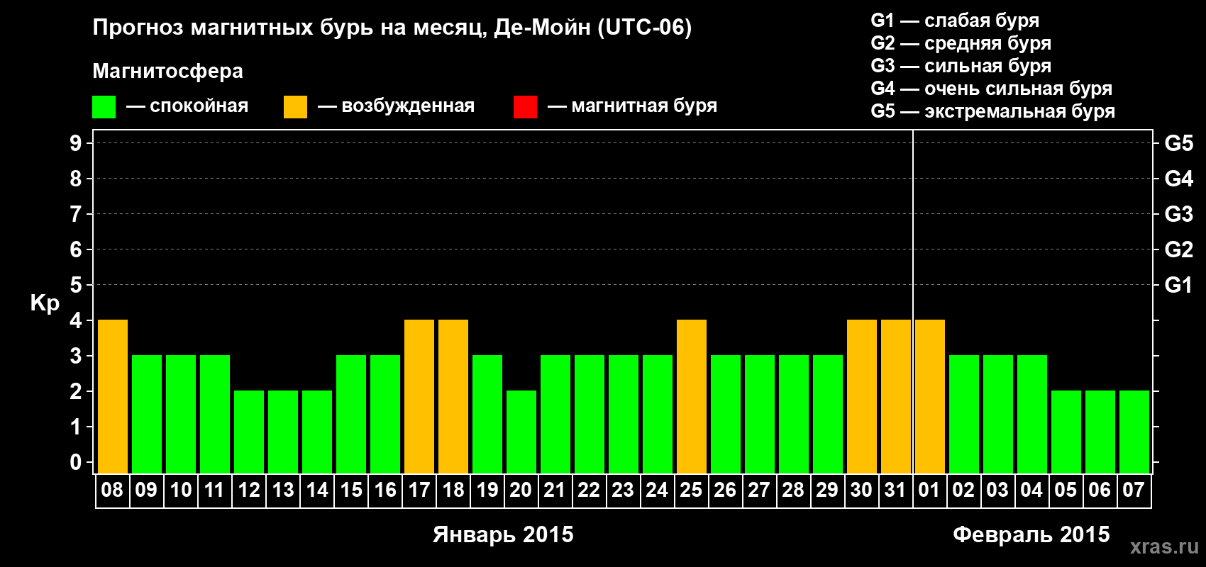 Прогноз максимального суточного геомагнитного индекса Kp на <b>1 месяц</b> (31 день) <b>с 08 января по 07 февраля 2015 г</b>