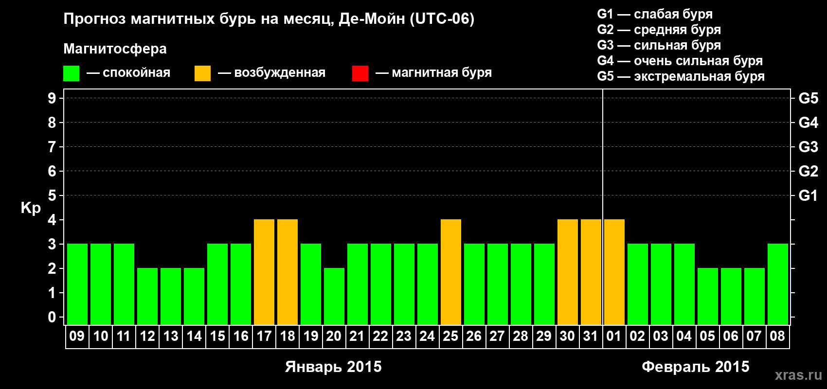 Прогноз максимального суточного геомагнитного индекса Kp на <b>1 месяц</b> (31 день) <b>с 09 января по 08 февраля 2015 г</b>