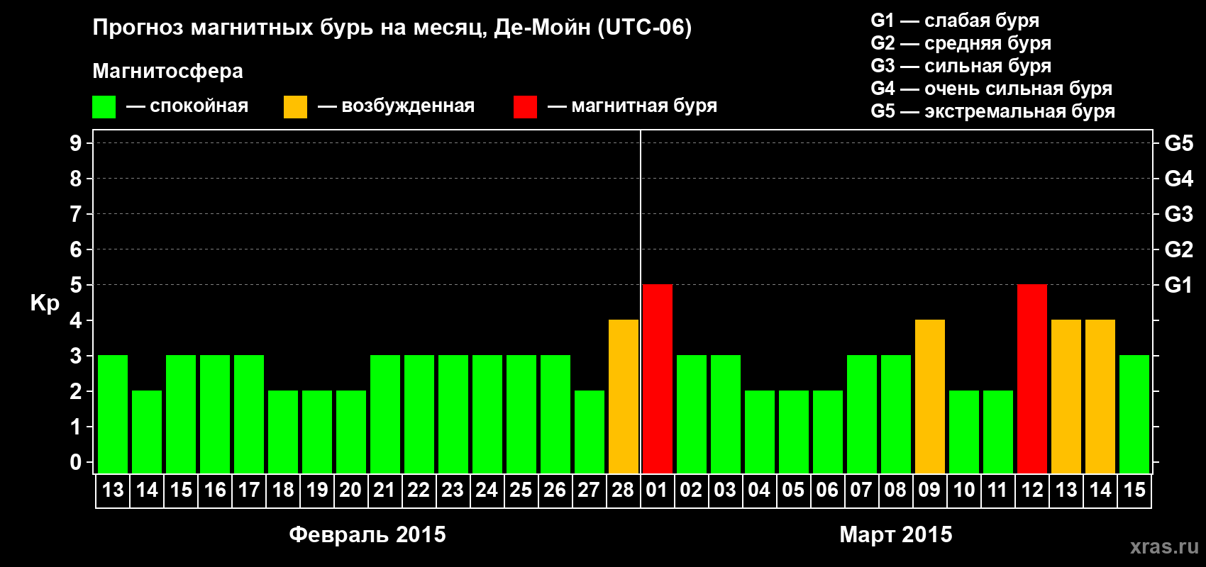 Прогноз максимального суточного геомагнитного индекса Kp на <b>1 месяц</b> (31 день) <b>с 13 февраля по 15 марта 2015 г</b>