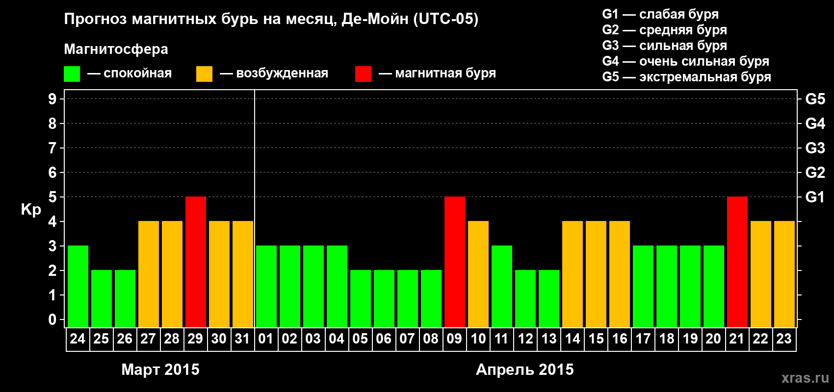 Прогноз максимального суточного геомагнитного индекса Kp на <b>1 месяц</b> (31 день) <b>с 24 марта по 23 апреля 2015 г</b>