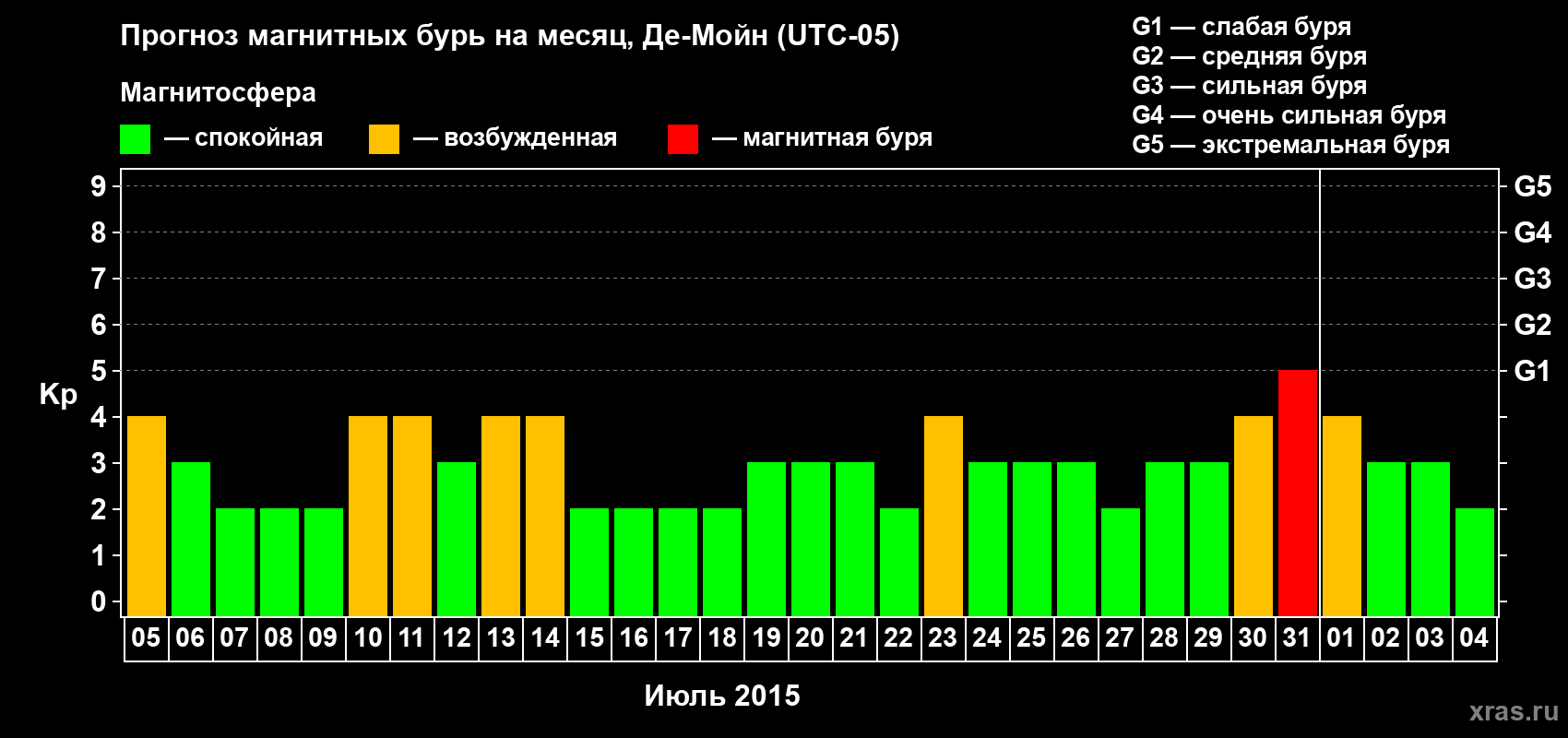 Прогноз максимального суточного геомагнитного индекса Kp на <b>1 месяц</b> (31 день) <b>с 05 июля по 04 августа 2015 г</b>