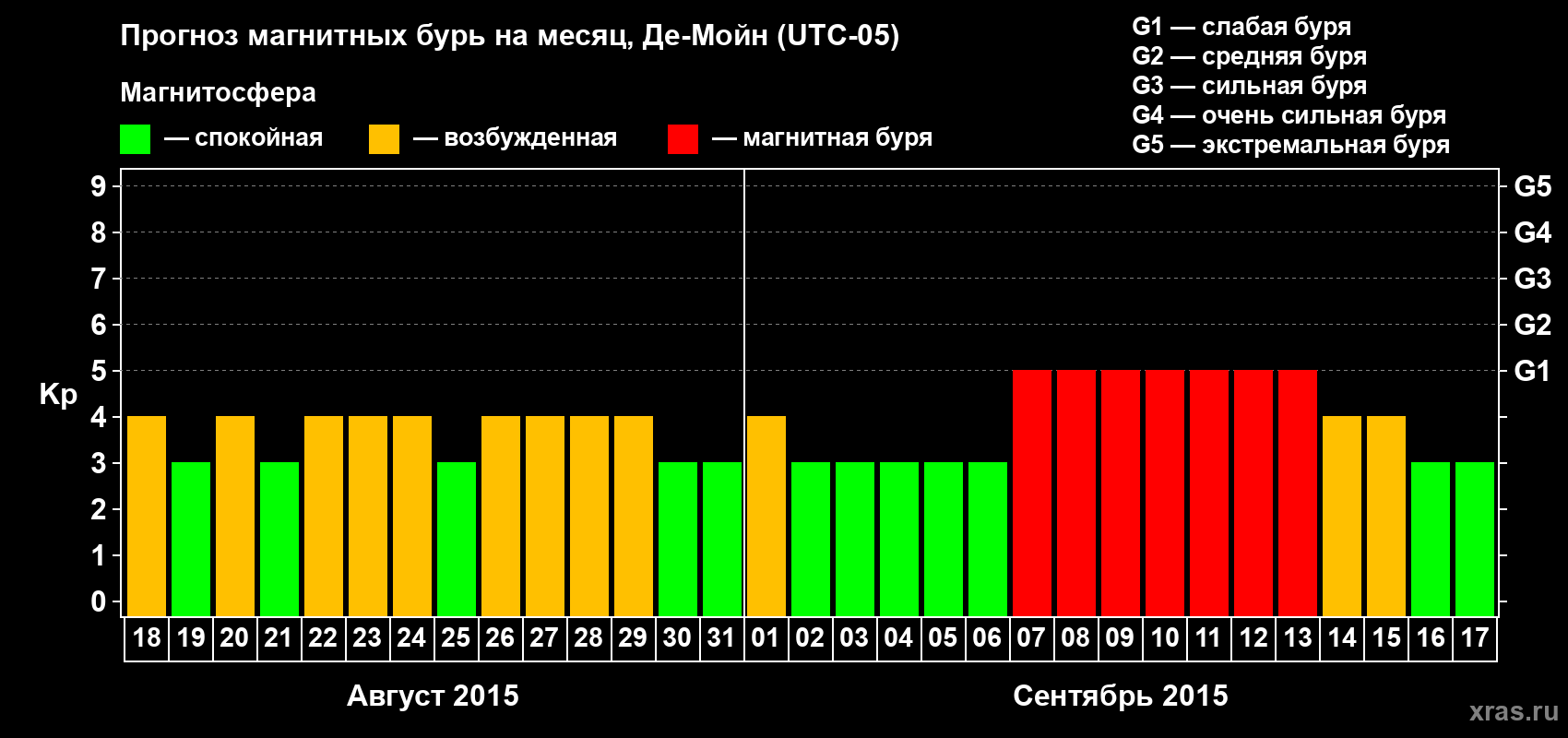 Прогноз максимального суточного геомагнитного индекса Kp на <b>1 месяц</b> (31 день) <b>с 18 августа по 17 сентября 2015 г</b>