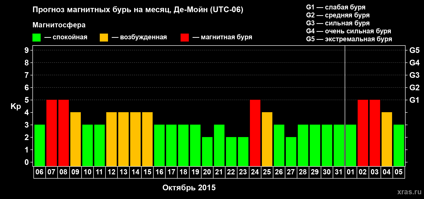Прогноз максимального суточного геомагнитного индекса Kp на <b>1 месяц</b> (31 день) <b>с 06 октября по 05 ноября 2015 г</b>