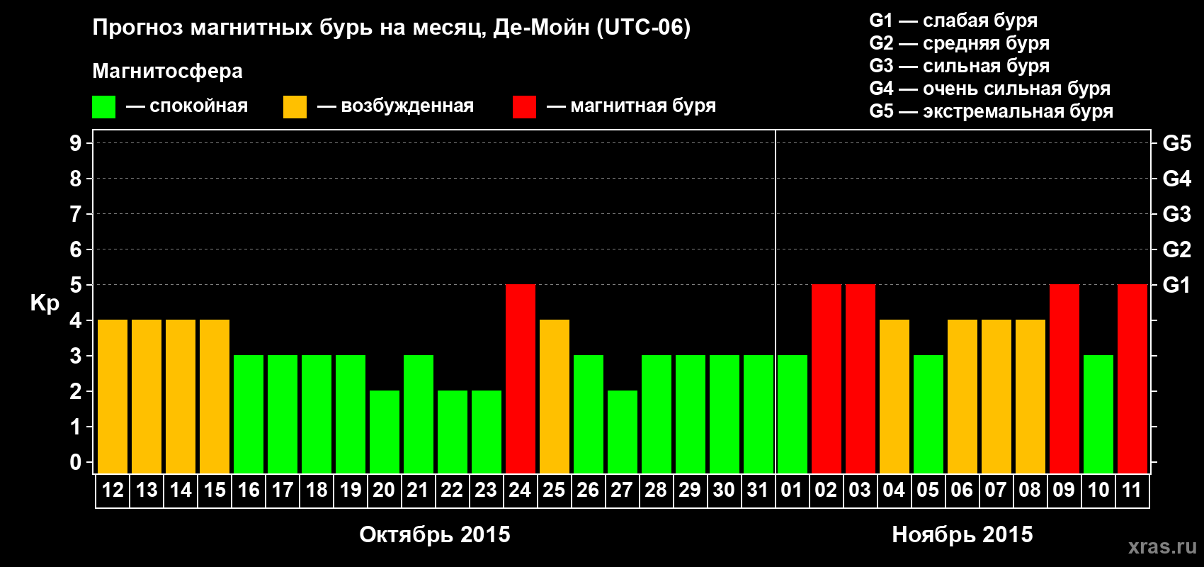 Прогноз максимального суточного геомагнитного индекса Kp на <b>1 месяц</b> (31 день) <b>с 12 октября по 11 ноября 2015 г</b>