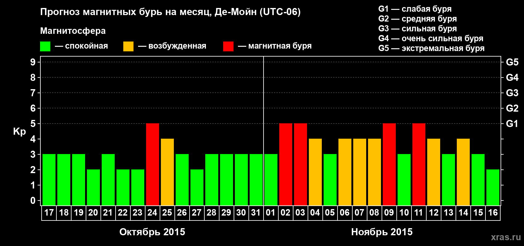 Прогноз максимального суточного геомагнитного индекса Kp на <b>1 месяц</b> (31 день) <b>с 17 октября по 16 ноября 2015 г</b>
