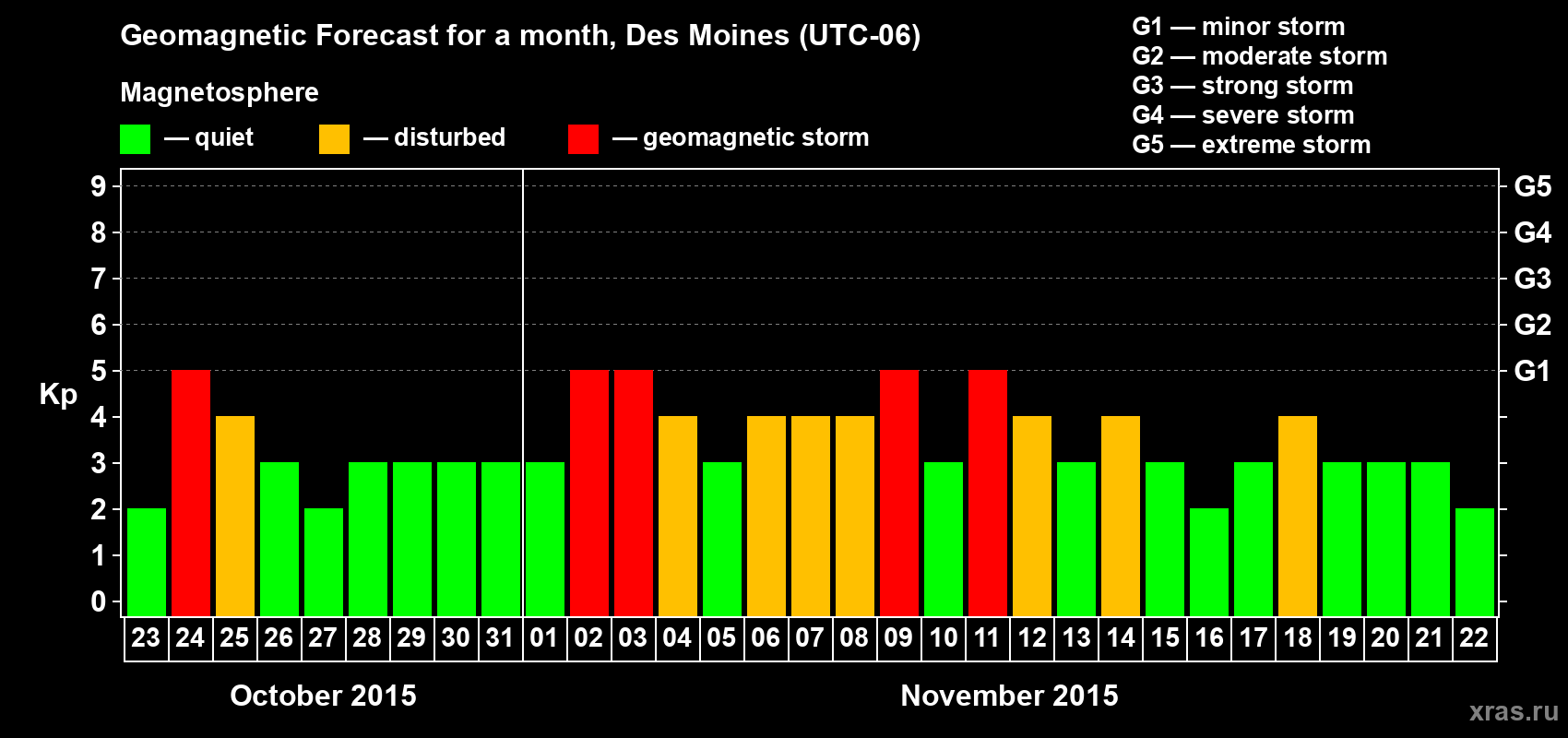 Forecast of the daily maximal value of geomagnetic index Kp for <b>1 month</b> (31 days) <b>from Oct 23, 2015 to Nov 22, 2015</b>