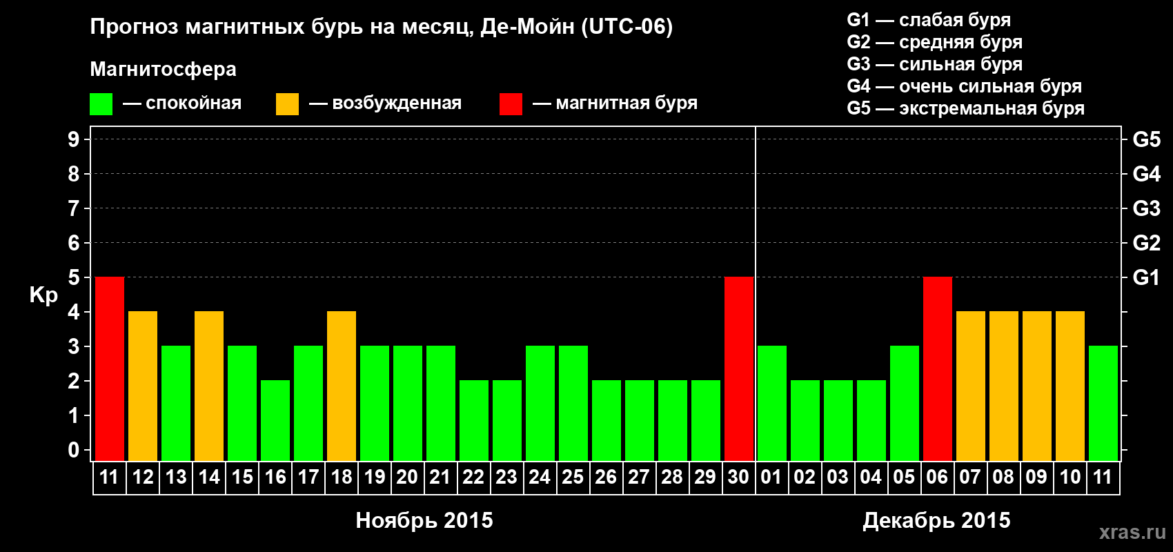 Прогноз максимального суточного геомагнитного индекса Kp на <b>1 месяц</b> (31 день) <b>с 11 ноября по 11 декабря 2015 г</b>
