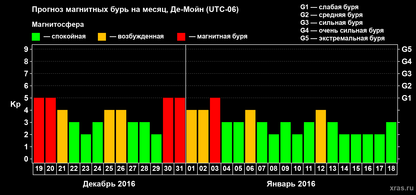 Прогноз максимального суточного геомагнитного индекса Kp на <b>1 месяц</b> (31 день) <b>с 19 декабря 2015 г по 18 января 2016 г</b>