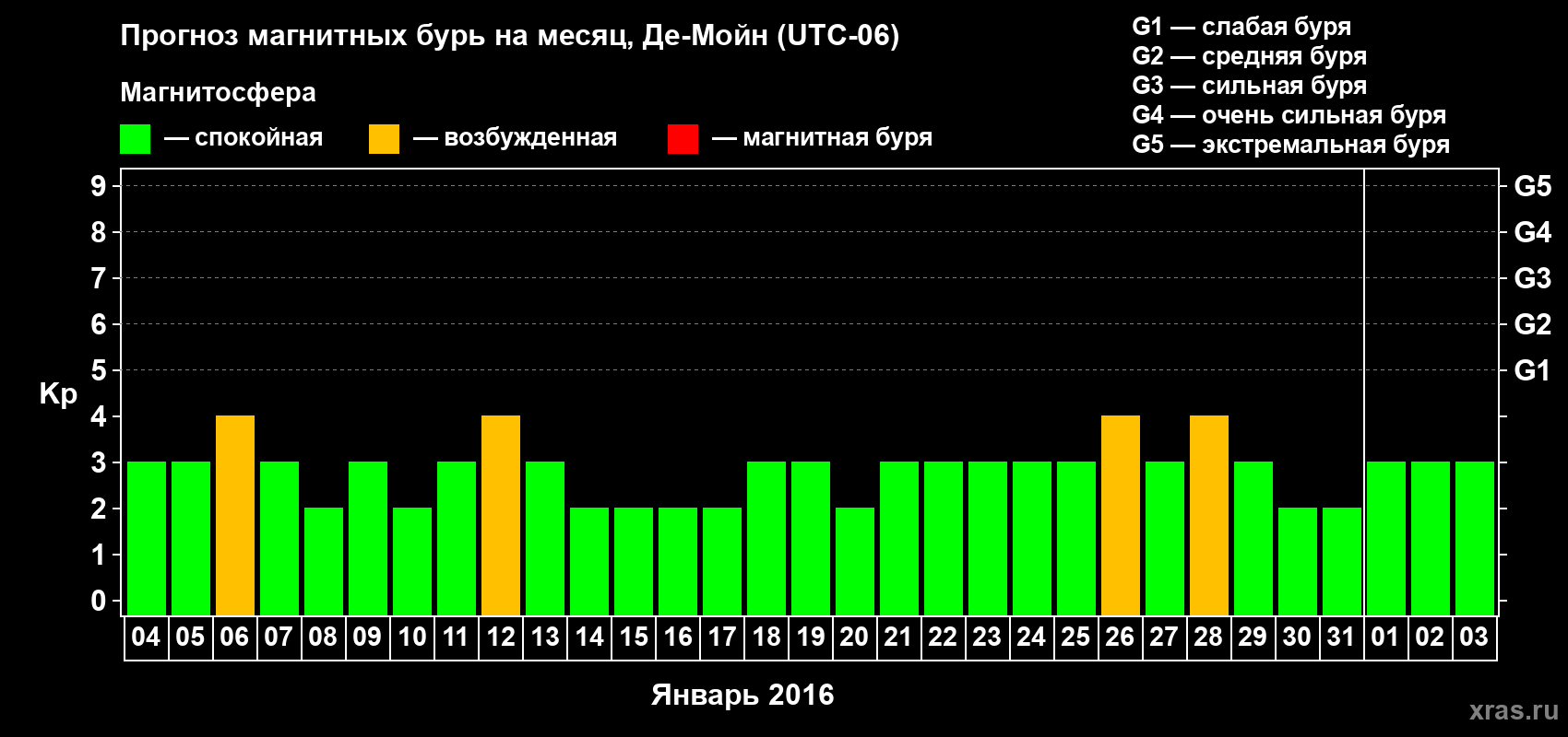 Прогноз максимального суточного геомагнитного индекса Kp на <b>1 месяц</b> (31 день) <b>с 04 января по 03 февраля 2016 г</b>
