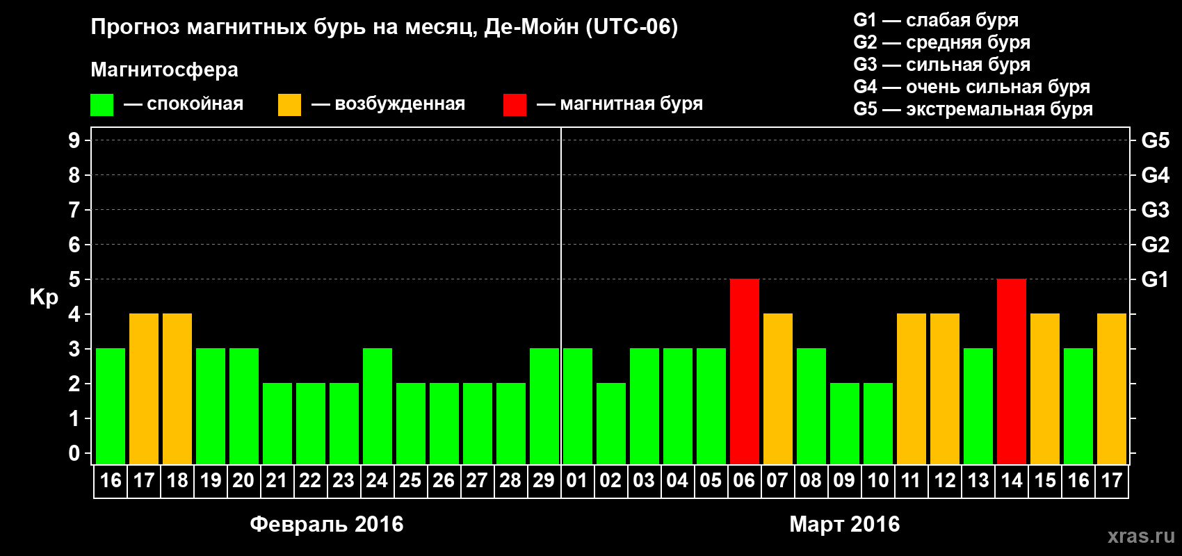 Прогноз максимального суточного геомагнитного индекса Kp на <b>1 месяц</b> (31 день) <b>с 16 февраля по 17 марта 2016 г</b>
