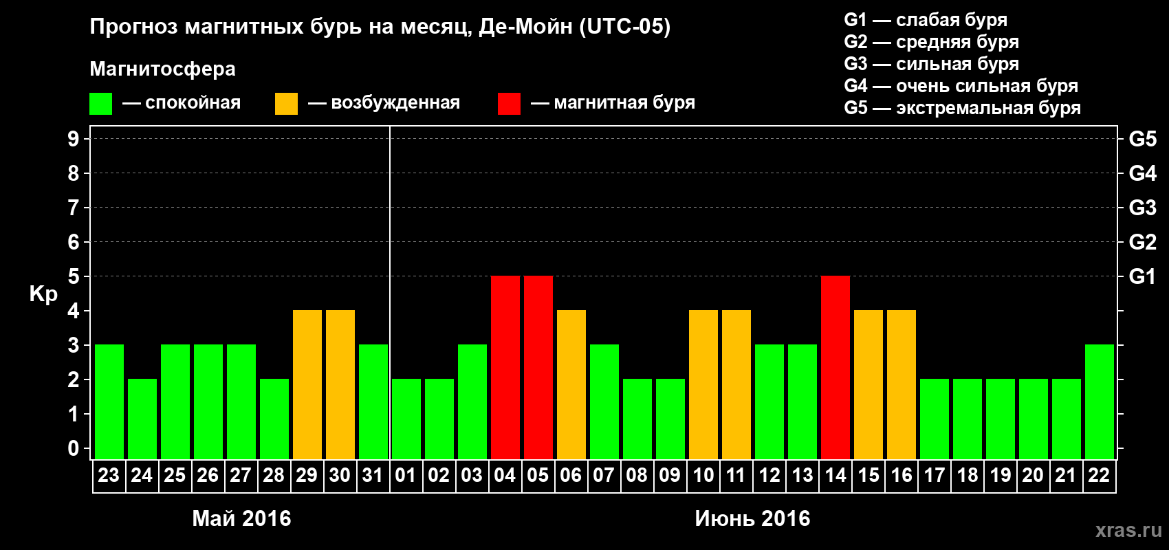 Прогноз максимального суточного геомагнитного индекса Kp на <b>1 месяц</b> (31 день) <b>с 23 мая по 22 июня 2016 г</b>
