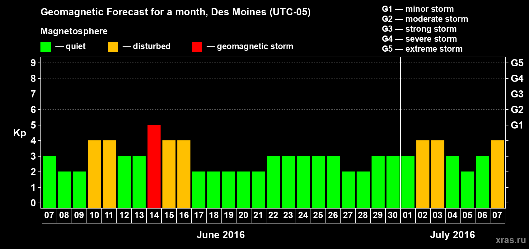Forecast of the daily maximal value of geomagnetic index&nbsp;Kp for <b>1 month</b> (31 days) <b>from Jun 07, 2016 to Jul 07, 2016</b>