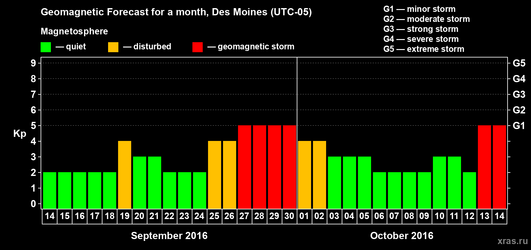 Forecast of the daily maximal value of geomagnetic index Kp for <b>1 month</b> (31 days) <b>from Sep 14, 2016 to Oct 14, 2016</b>