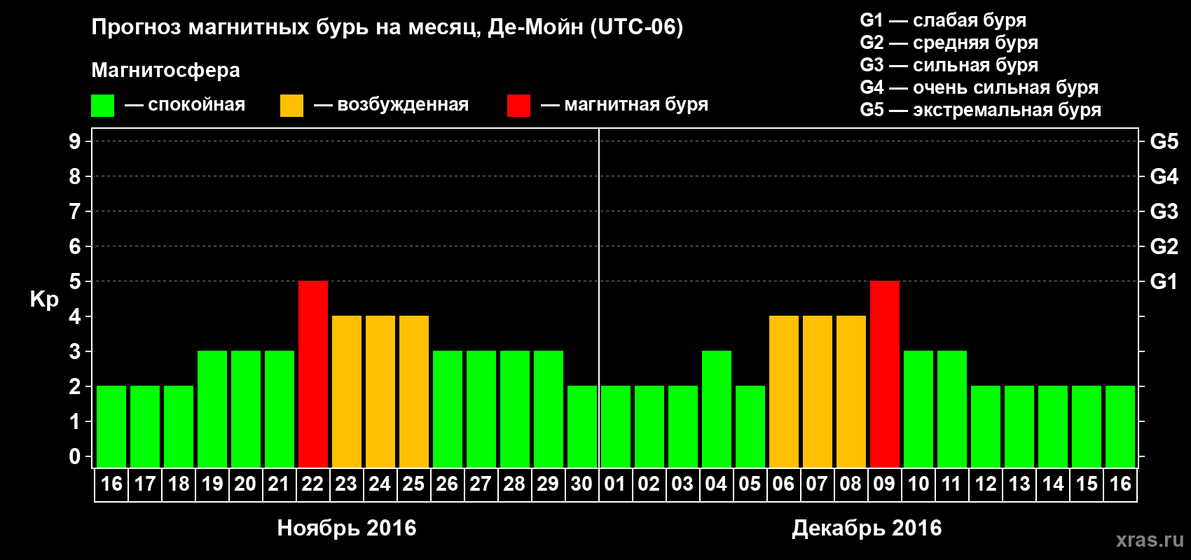 Прогноз максимального суточного геомагнитного индекса Kp на <b>1 месяц</b> (31 день) <b>с 16 ноября по 16 декабря 2016 г</b>