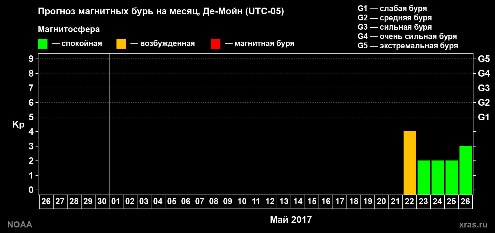 Прогноз геомагнитного индекса Kp на следующий месяц